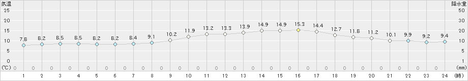 彦根(>2020年11月12日)のアメダスグラフ