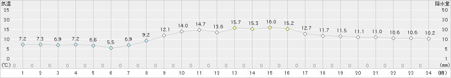 洲本(>2020年11月12日)のアメダスグラフ