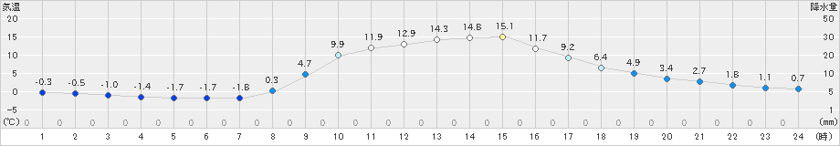 大朝(>2020年11月12日)のアメダスグラフ