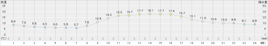 防府(>2020年11月12日)のアメダスグラフ