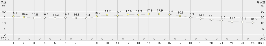 厳原(>2020年11月12日)のアメダスグラフ