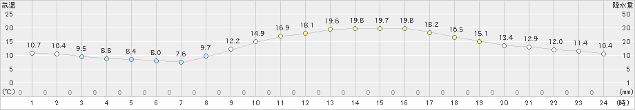 熊本(>2020年11月12日)のアメダスグラフ