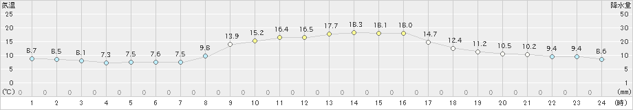 本渡(>2020年11月12日)のアメダスグラフ