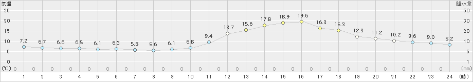 人吉(>2020年11月12日)のアメダスグラフ