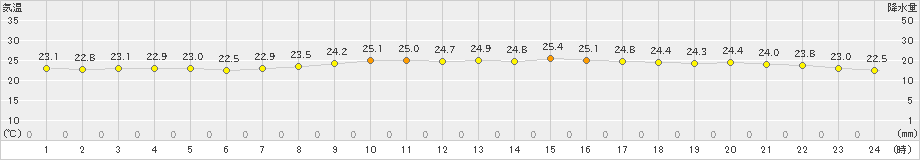 北原(>2020年11月12日)のアメダスグラフ