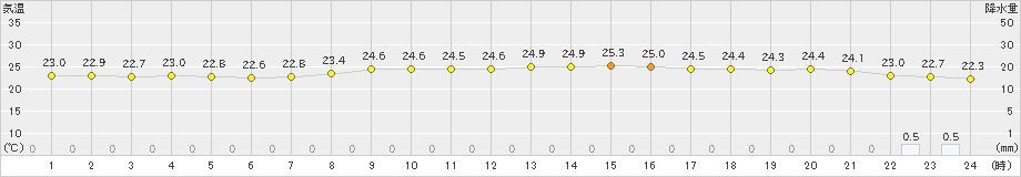 久米島(>2020年11月12日)のアメダスグラフ