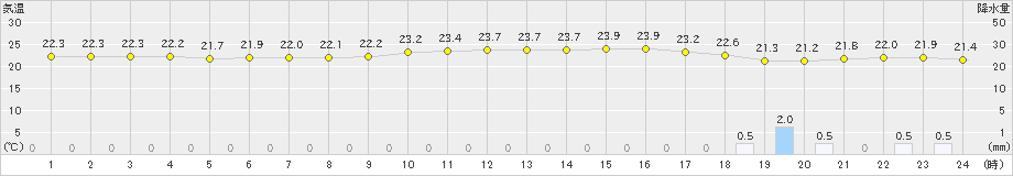 宮城島(>2020年11月12日)のアメダスグラフ