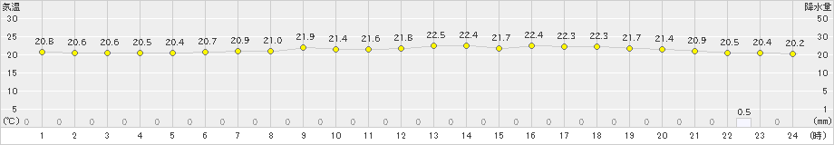 渡嘉敷(>2020年11月12日)のアメダスグラフ