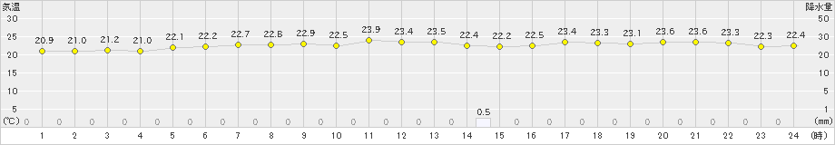 北大東(>2020年11月12日)のアメダスグラフ