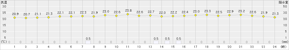 南大東(>2020年11月12日)のアメダスグラフ