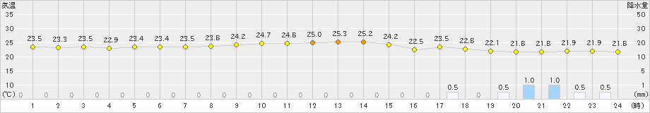 下地島(>2020年11月12日)のアメダスグラフ