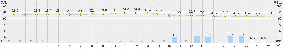 鏡原(>2020年11月12日)のアメダスグラフ