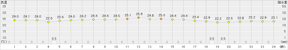 西表島(>2020年11月12日)のアメダスグラフ