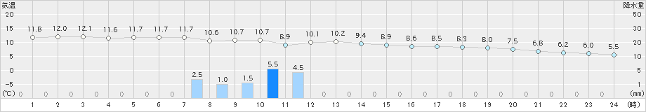 沓形(>2020年11月13日)のアメダスグラフ