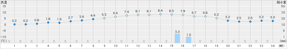 夕張(>2020年11月13日)のアメダスグラフ