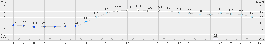 中標津(>2020年11月13日)のアメダスグラフ