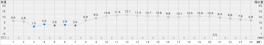 太田(>2020年11月13日)のアメダスグラフ