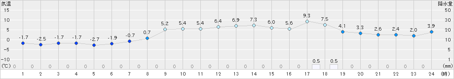 上札内(>2020年11月13日)のアメダスグラフ