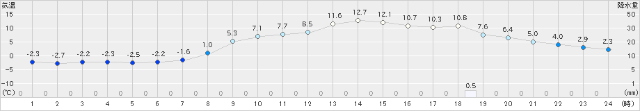 大樹(>2020年11月13日)のアメダスグラフ