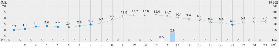 苫小牧(>2020年11月13日)のアメダスグラフ