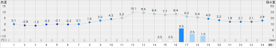 日高(>2020年11月13日)のアメダスグラフ