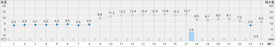 三石(>2020年11月13日)のアメダスグラフ