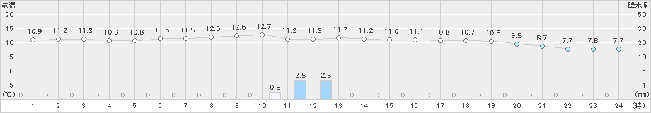 奥尻(>2020年11月13日)のアメダスグラフ