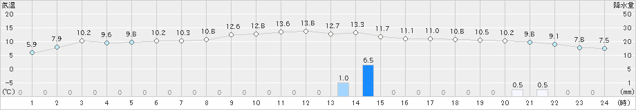 江差(>2020年11月13日)のアメダスグラフ