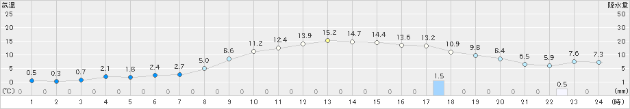 十和田(>2020年11月13日)のアメダスグラフ