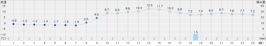 荒屋(>2020年11月13日)のアメダスグラフ