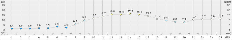 気仙沼(>2020年11月13日)のアメダスグラフ