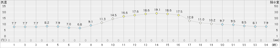 鹿沼(>2020年11月13日)のアメダスグラフ