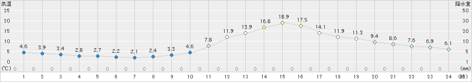 飯田(>2020年11月13日)のアメダスグラフ