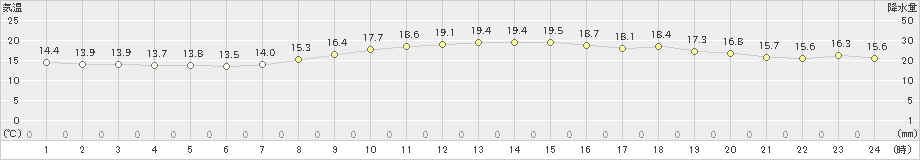 御前崎(>2020年11月13日)のアメダスグラフ