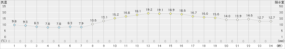 愛西(>2020年11月13日)のアメダスグラフ