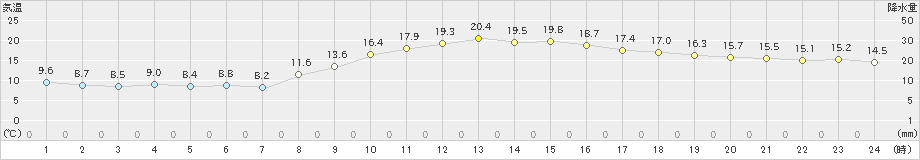 大府(>2020年11月13日)のアメダスグラフ