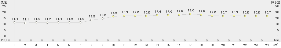 セントレア(>2020年11月13日)のアメダスグラフ