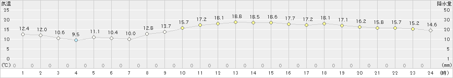 伊良湖(>2020年11月13日)のアメダスグラフ