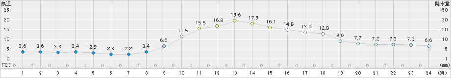 神岡(>2020年11月13日)のアメダスグラフ