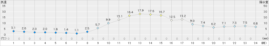 白川(>2020年11月13日)のアメダスグラフ