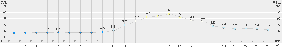 高山(>2020年11月13日)のアメダスグラフ