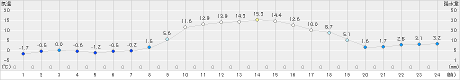 六厩(>2020年11月13日)のアメダスグラフ