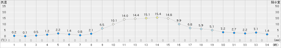 宮之前(>2020年11月13日)のアメダスグラフ