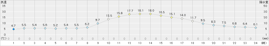 長滝(>2020年11月13日)のアメダスグラフ