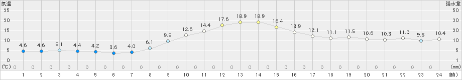 萩原(>2020年11月13日)のアメダスグラフ