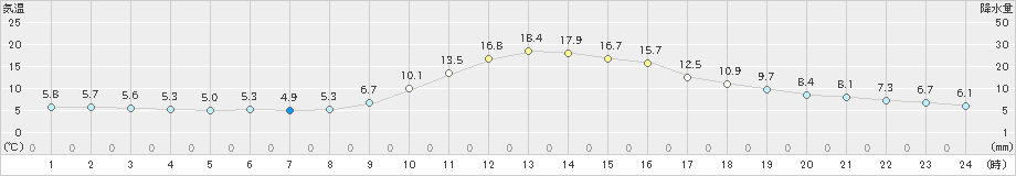 八幡(>2020年11月13日)のアメダスグラフ