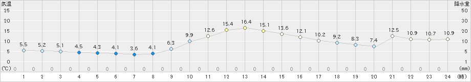 宮地(>2020年11月13日)のアメダスグラフ