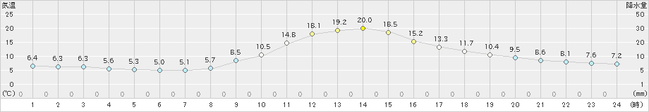 金山(>2020年11月13日)のアメダスグラフ