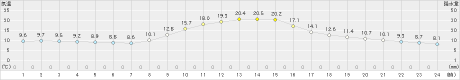 美濃(>2020年11月13日)のアメダスグラフ