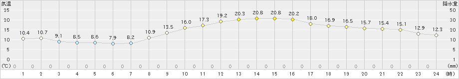 揖斐川(>2020年11月13日)のアメダスグラフ